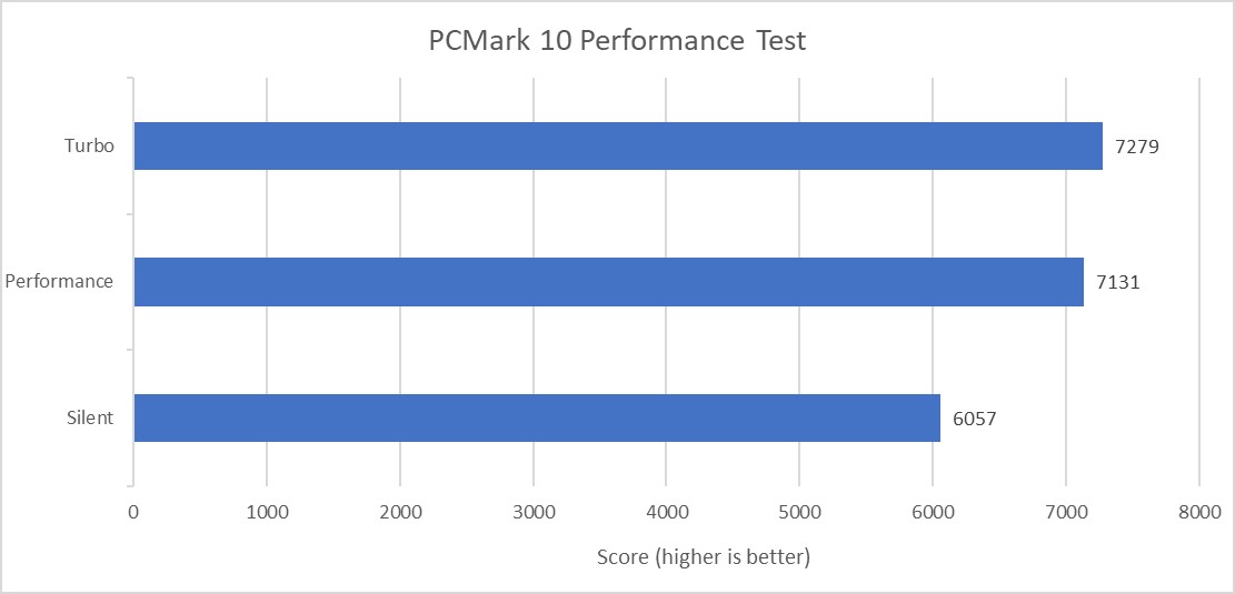 PCMark 10 Performance Test ROG Zephyrus Duo 16